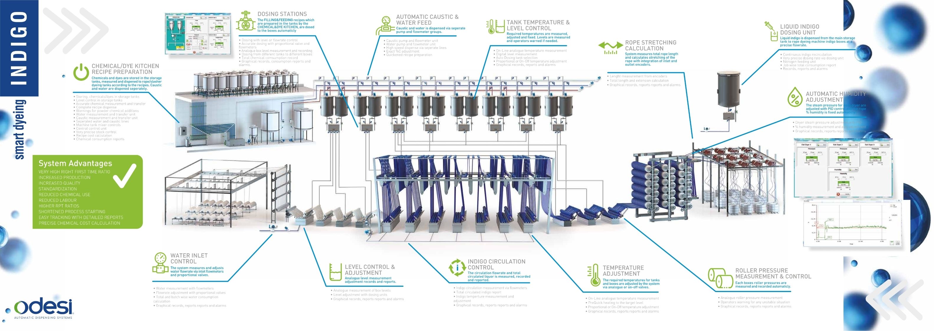 Sıvı İndigo Dozajlama Sistemi